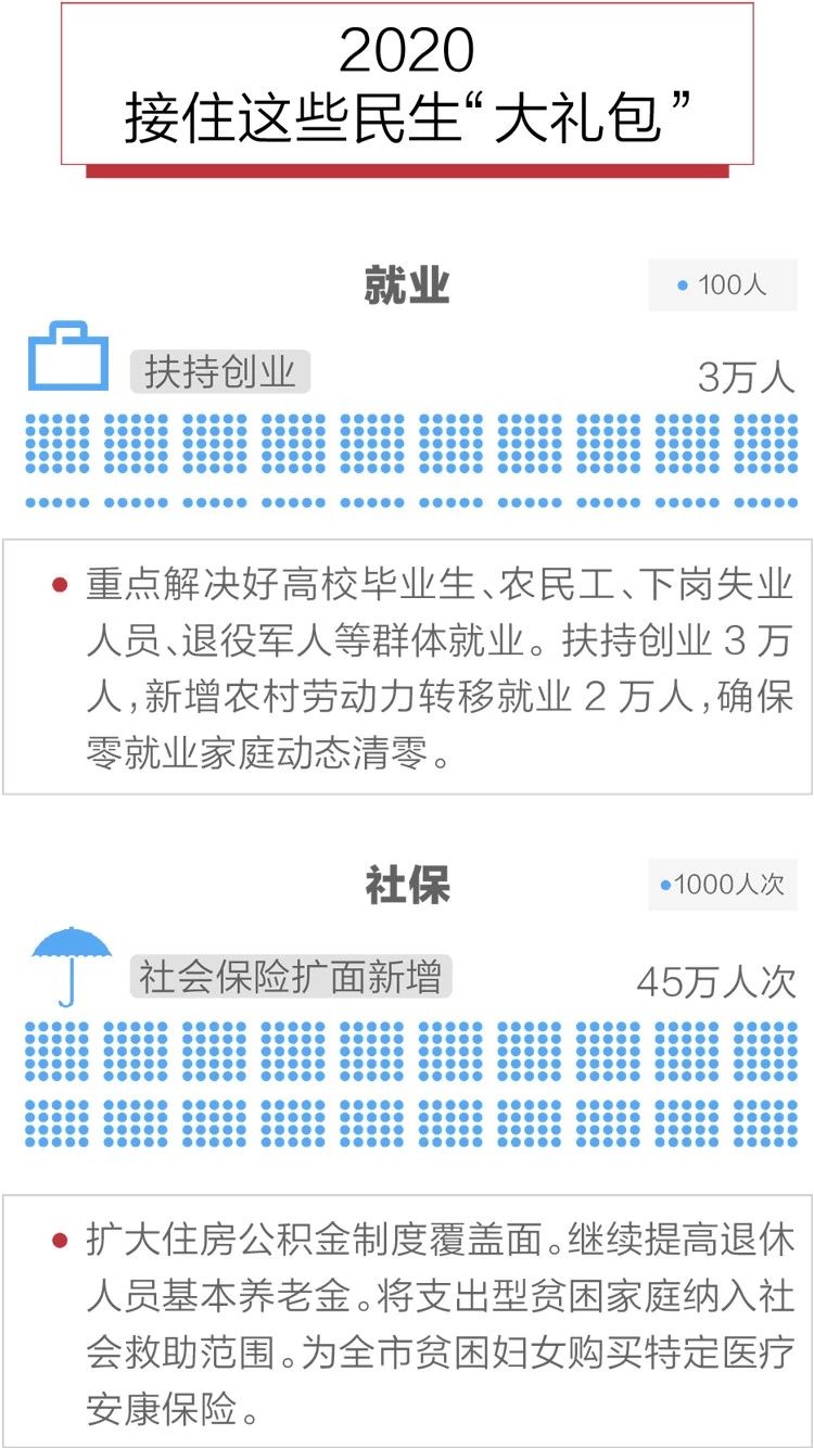 2020政府工作报告新鲜出炉,透露出这些重大信息!(图10) 2020政府工作报告新鲜出炉,透露出这些重大信息!(图10)